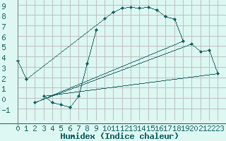 Courbe de l'humidex pour Edinburgh (UK)