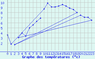 Courbe de tempratures pour Schauenburg-Elgershausen