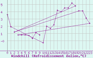 Courbe du refroidissement olien pour Aurillac (15)