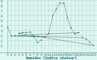 Courbe de l'humidex pour Braine (02)