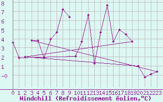 Courbe du refroidissement olien pour Kroelpa-Rockendorf
