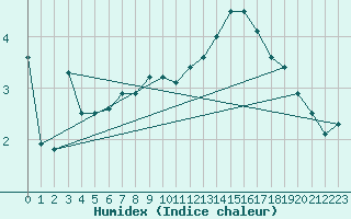 Courbe de l'humidex pour Blois (41)