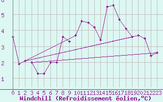 Courbe du refroidissement olien pour Sarpsborg