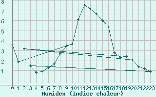 Courbe de l'humidex pour Kohlgrub, Bad (Rossh