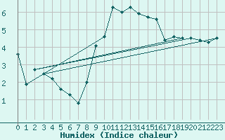 Courbe de l'humidex pour Mullingar