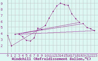 Courbe du refroidissement olien pour Feldberg-Schwarzwald (All)
