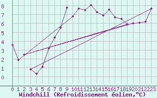 Courbe du refroidissement olien pour Rostherne No 2