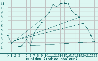 Courbe de l'humidex pour Loch Glascanoch