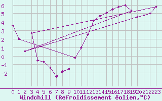 Courbe du refroidissement olien pour Chartres (28)
