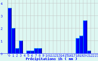 Diagramme des prcipitations pour Faymont (70)