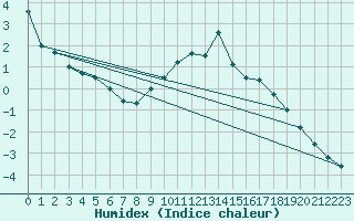 Courbe de l'humidex pour Goerlitz