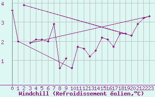 Courbe du refroidissement olien pour Lake Vyrnwy