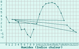 Courbe de l'humidex pour Troyes (10)