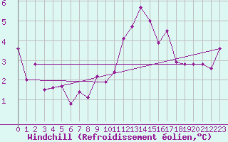 Courbe du refroidissement olien pour Renwez (08)