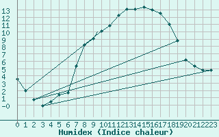 Courbe de l'humidex pour Marham