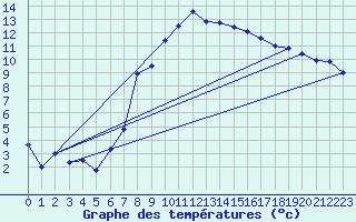 Courbe de tempratures pour Marnitz