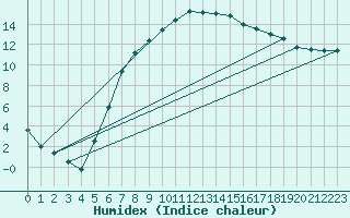 Courbe de l'humidex pour Luechow