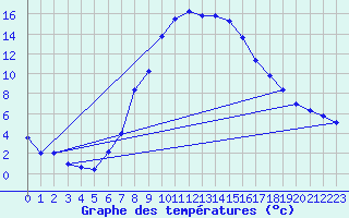 Courbe de tempratures pour Ocna Sugatag