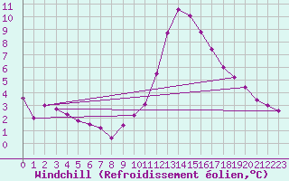 Courbe du refroidissement olien pour Elgoibar