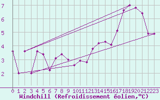Courbe du refroidissement olien pour Vichy (03)