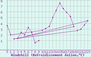 Courbe du refroidissement olien pour Reinosa