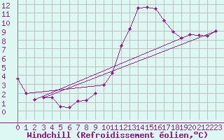Courbe du refroidissement olien pour Poitiers (86)