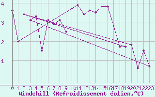 Courbe du refroidissement olien pour Buchs / Aarau