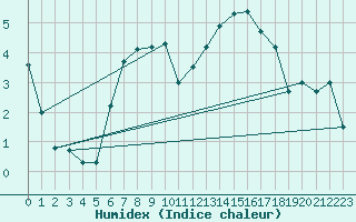 Courbe de l'humidex pour Creil (60)