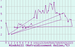 Courbe du refroidissement olien pour Dublin (Ir)