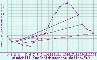 Courbe du refroidissement olien pour Villarzel (Sw)