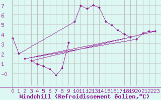 Courbe du refroidissement olien pour Dunkerque (59)