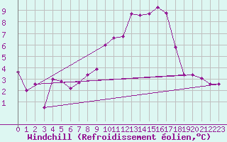 Courbe du refroidissement olien pour Einsiedeln