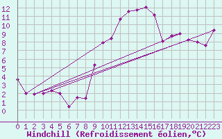 Courbe du refroidissement olien pour Gumpoldskirchen