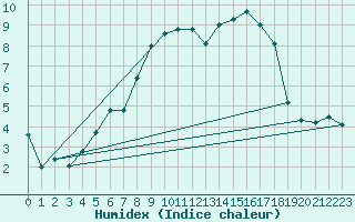 Courbe de l'humidex pour Hjerkinn Ii