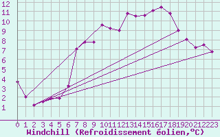 Courbe du refroidissement olien pour Uccle