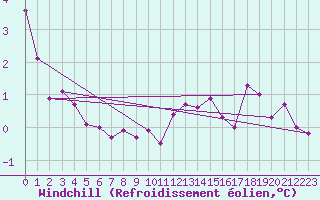 Courbe du refroidissement olien pour Mirepoix (09)