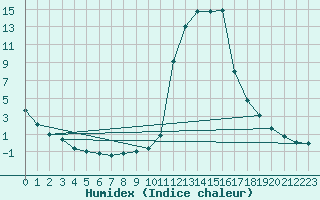 Courbe de l'humidex pour Chamonix-Mont-Blanc (74)