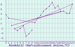 Courbe du refroidissement olien pour Grenoble/St-Etienne-St-Geoirs (38)