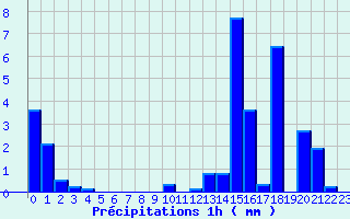 Diagramme des prcipitations pour St-Etienne Lugdares (07)