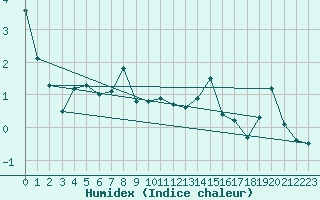 Courbe de l'humidex pour Reutte