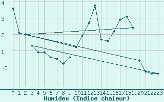 Courbe de l'humidex pour Saint-Vran (05)