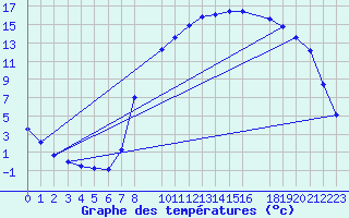 Courbe de tempratures pour Deidenberg (Be)