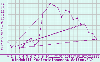 Courbe du refroidissement olien pour Navacerrada