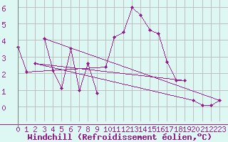 Courbe du refroidissement olien pour Albert-Bray (80)