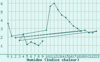 Courbe de l'humidex pour Spadeadam