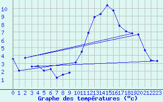 Courbe de tempratures pour Aubenas - Lanas (07)