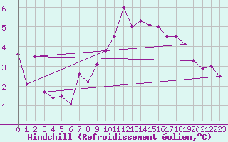 Courbe du refroidissement olien pour Nordoyan Fyr