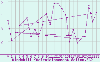 Courbe du refroidissement olien pour Buholmrasa Fyr