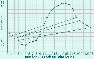 Courbe de l'humidex pour Laval (53)