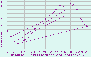 Courbe du refroidissement olien pour Voinmont (54)